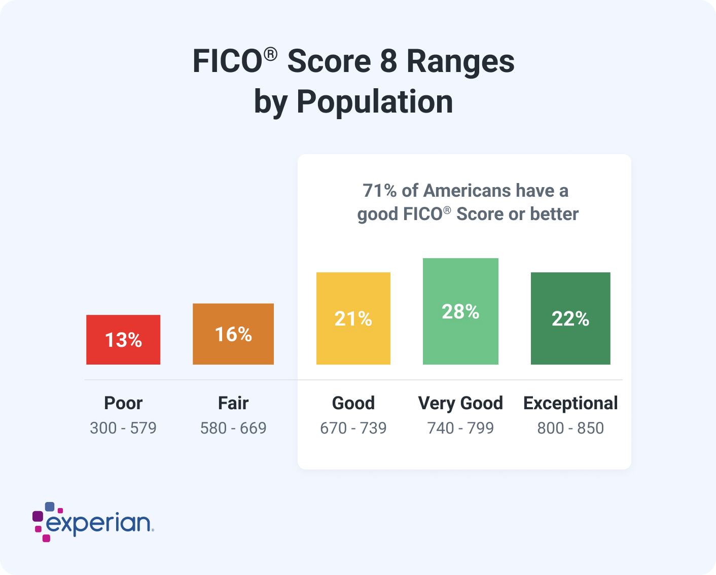 This bar chart shows credit score ranges based on FICO Score 8. The first bar is labeled Poor, for which the score range is from 300 to 579, representing 13% of Americans. The second bar is labeled Fair, for which the score range is from 580 to 669, representing 16% of Americans. The third bar is labeled Good for which the score range is from 670 to 739, representing 21% of Americans. The fourth bar is labeled Very Good, for which the score range is from 740 to 799, representing 28% of Americans. The fifth and final bar is labeled Exceptional, for which the score range is from 800 to 850, representing 22% of Americans. An overlay surrounding the Good, Very Good, and Exceptional bars shows that 71% of Americans have a Good FICO score or better.